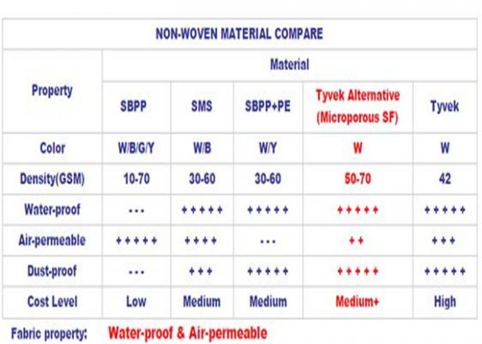 Microporous Disposable Coverall Suit Tear Resistant For Healthcare Center / Clinic